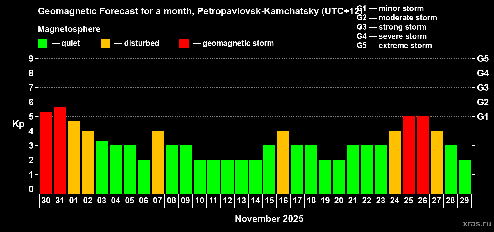 Forecast of the daily maximal value of geomagnetic index Kp for <b>1 month</b> (31 days) <b>from Oct 30, 2025 to Nov 29, 2025</b>