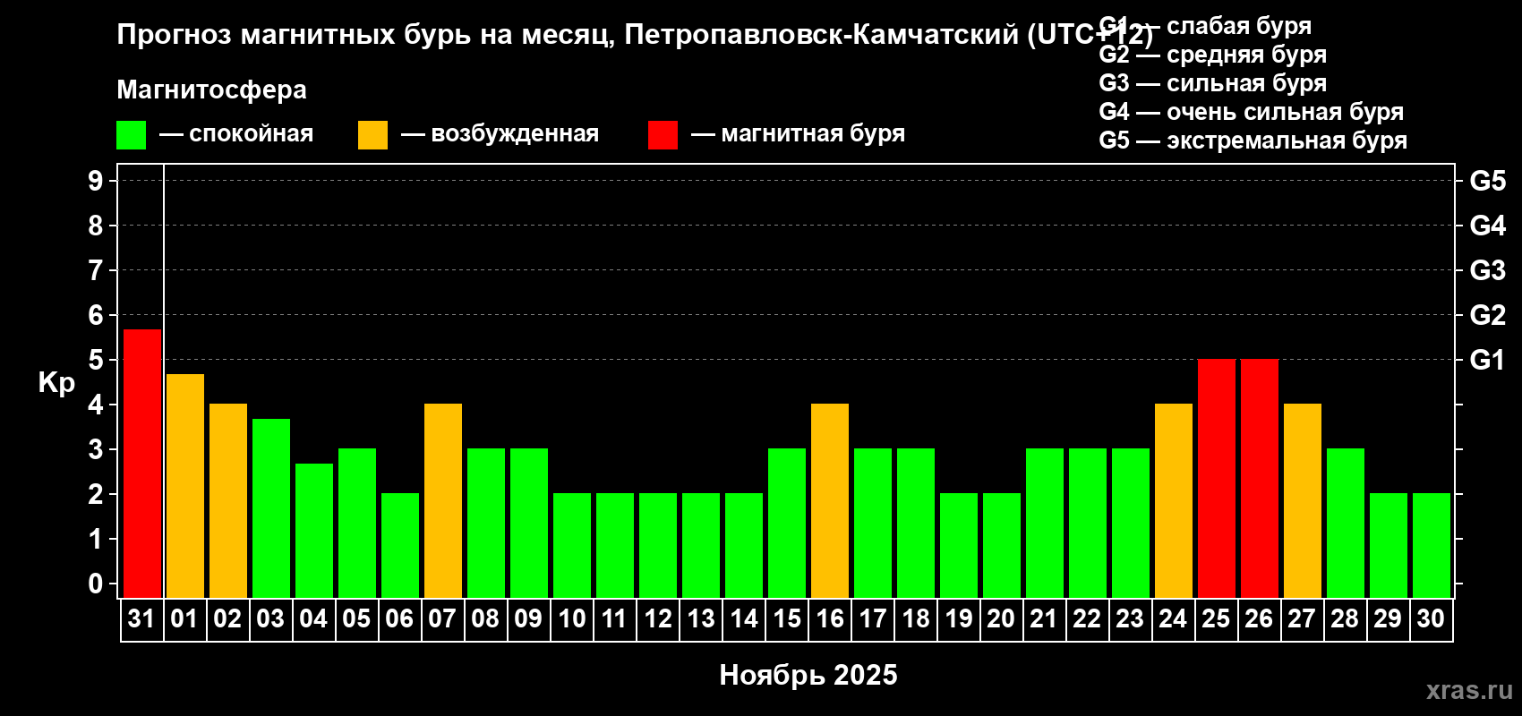 Прогноз максимального суточного геомагнитного индекса Kp на <b>1 месяц</b> (31 день) <b>с 31 октября по 30 ноября 2025 г</b>