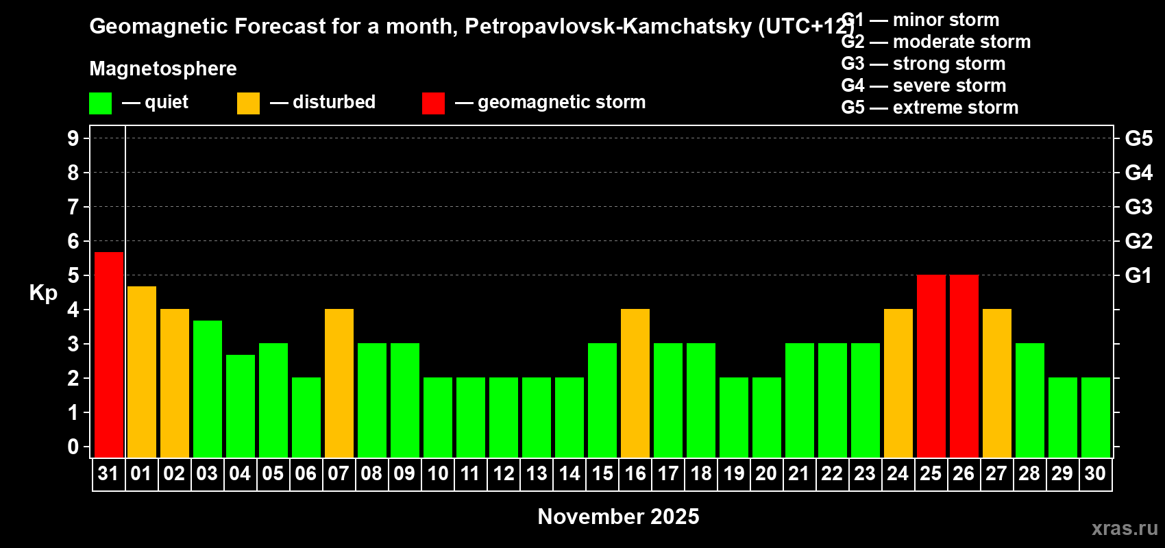 Forecast of the daily maximal value of geomagnetic index Kp for <b>1 month</b> (31 days) <b>from Oct 31, 2025 to Nov 30, 2025</b>