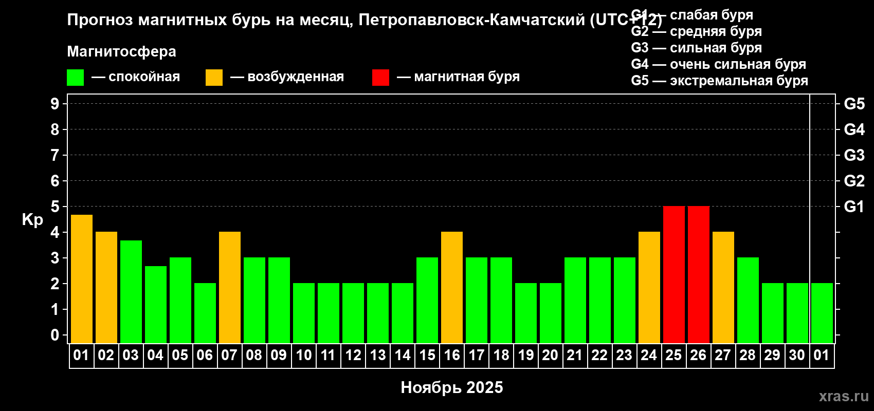 Прогноз максимального суточного геомагнитного индекса Kp на <b>1 месяц</b> (31 день) <b>с 01 ноября по 01 декабря 2025 г</b>