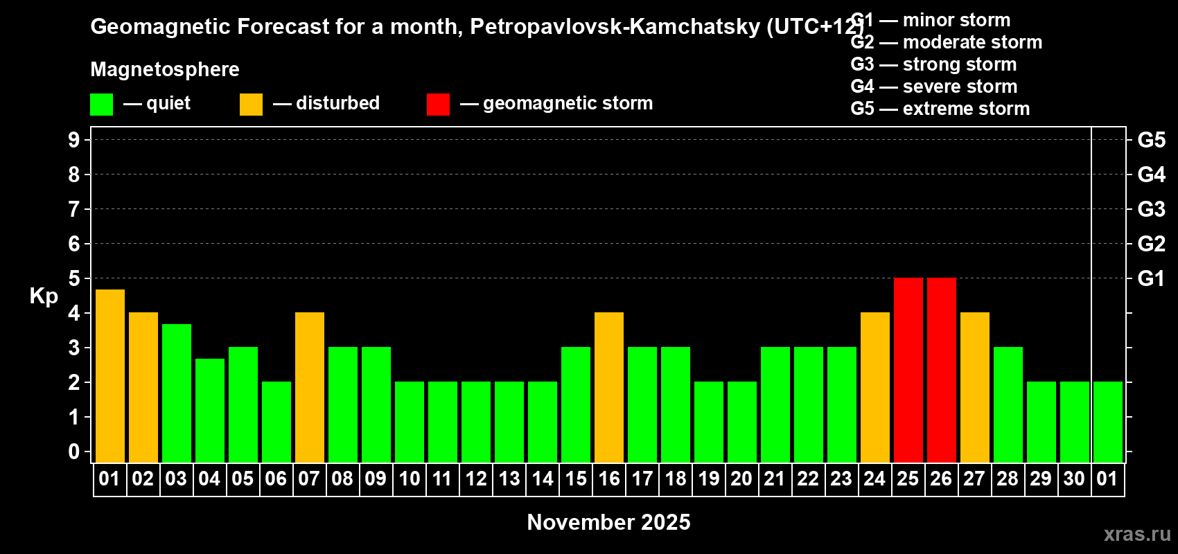Forecast of the daily maximal value of geomagnetic index Kp for <b>1 month</b> (31 days) <b>from Nov 01, 2025 to Dec 01, 2025</b>