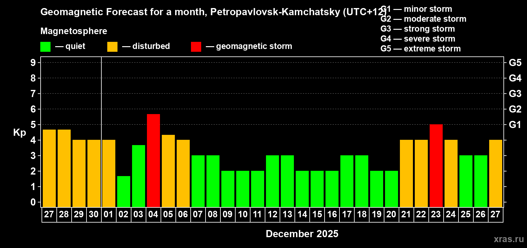 Forecast of the daily maximal value of geomagnetic index Kp for <b>1 month</b> (31 days) <b>from Nov 27, 2025 to Dec 27, 2025</b>