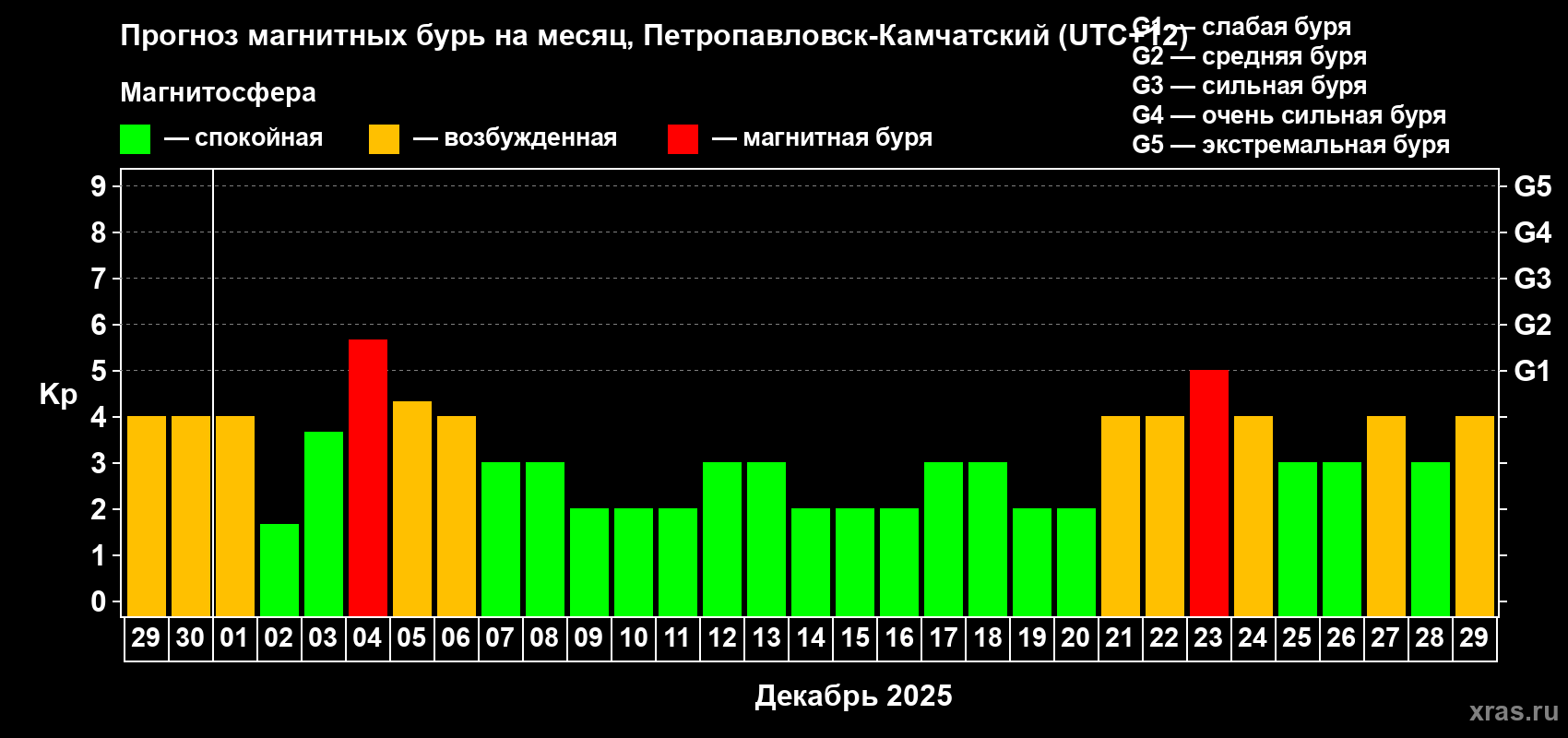 Прогноз максимального суточного геомагнитного индекса Kp на <b>1 месяц</b> (31 день) <b>с 29 ноября по 29 декабря 2025 г</b>