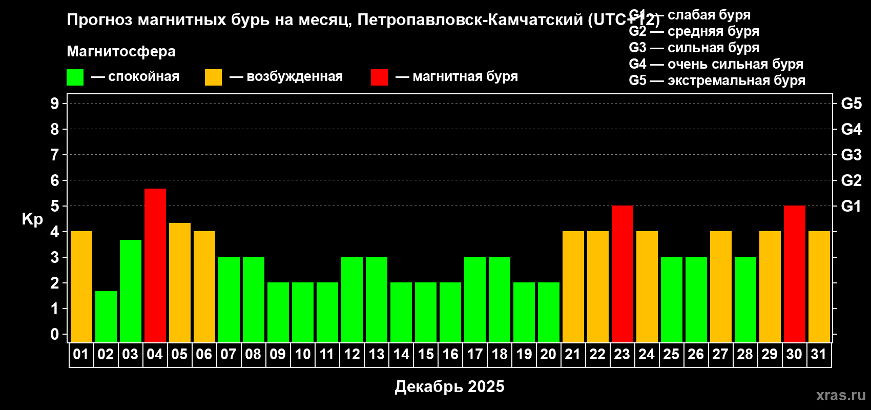 Прогноз максимального суточного геомагнитного индекса Kp на <b>1 месяц</b> (31 день) <b>с 01 декабря по 31 декабря 2025 г</b>
