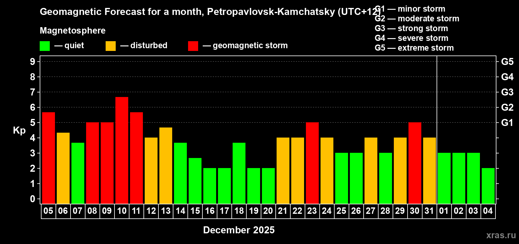 Forecast of the daily maximal value of geomagnetic index&nbsp;Kp for <b>1 month</b> (31 days) <b>from Dec 05, 2025 to Jan 04, 2026</b>