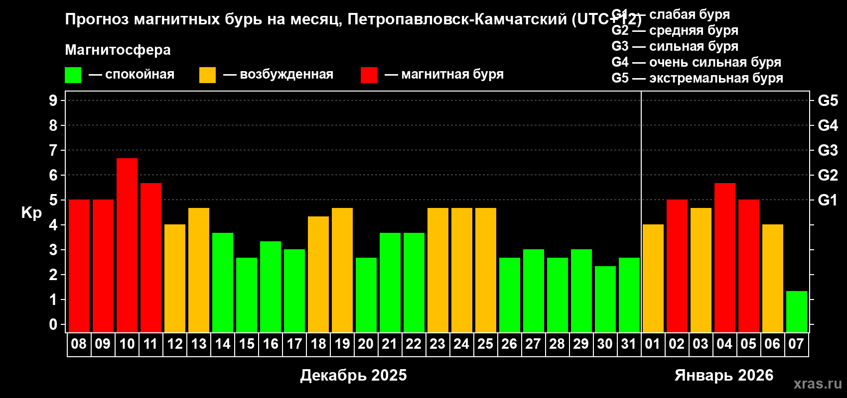 Прогноз максимального суточного геомагнитного индекса&nbsp;Kp на <b>1 месяц</b> (31 день) <b>с 08 декабря 2025 г по 07 января 2026 г</b>