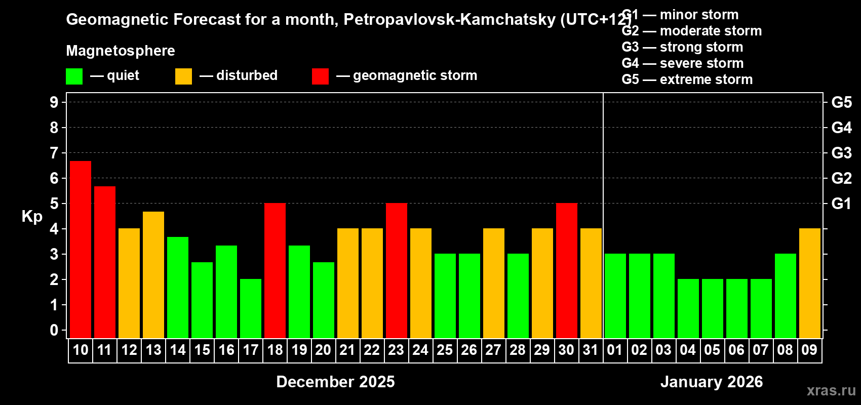 Forecast of the daily maximal value of geomagnetic index&nbsp;Kp for <b>1 month</b> (31 days) <b>from Dec 10, 2025 to Jan 09, 2026</b>