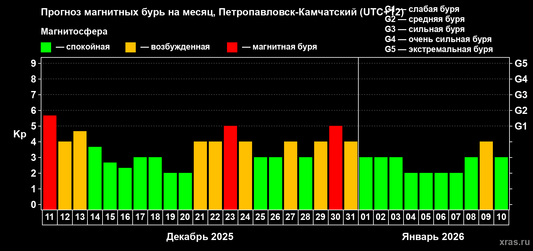 Прогноз максимального суточного геомагнитного индекса Kp на <b>1 месяц</b> (31 день) <b>с 11 декабря 2025 г по 10 января 2026 г</b>