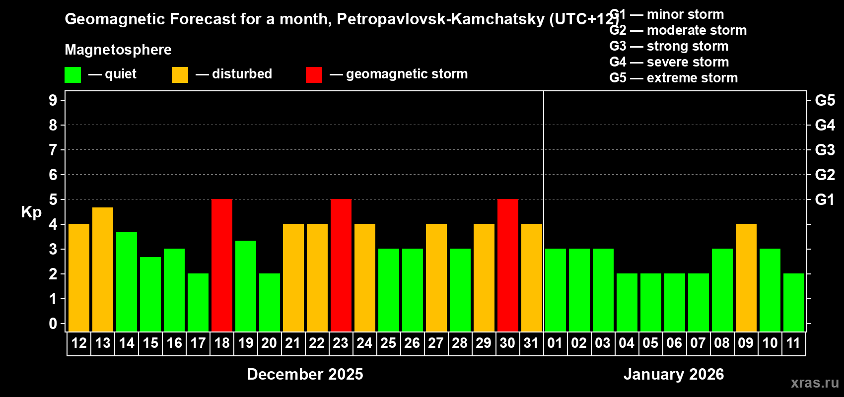 Forecast of the daily maximal value of geomagnetic index Kp for <b>1 month</b> (31 days) <b>from Dec 12, 2025 to Jan 11, 2026</b>
