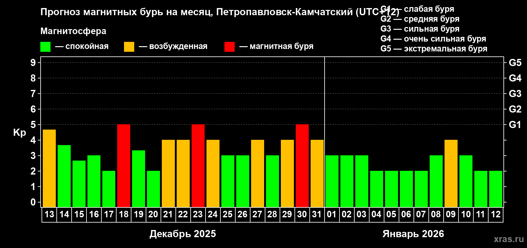 Прогноз максимального суточного геомагнитного индекса Kp на <b>1 месяц</b> (31 день) <b>с 13 декабря 2025 г по 12 января 2026 г</b>
