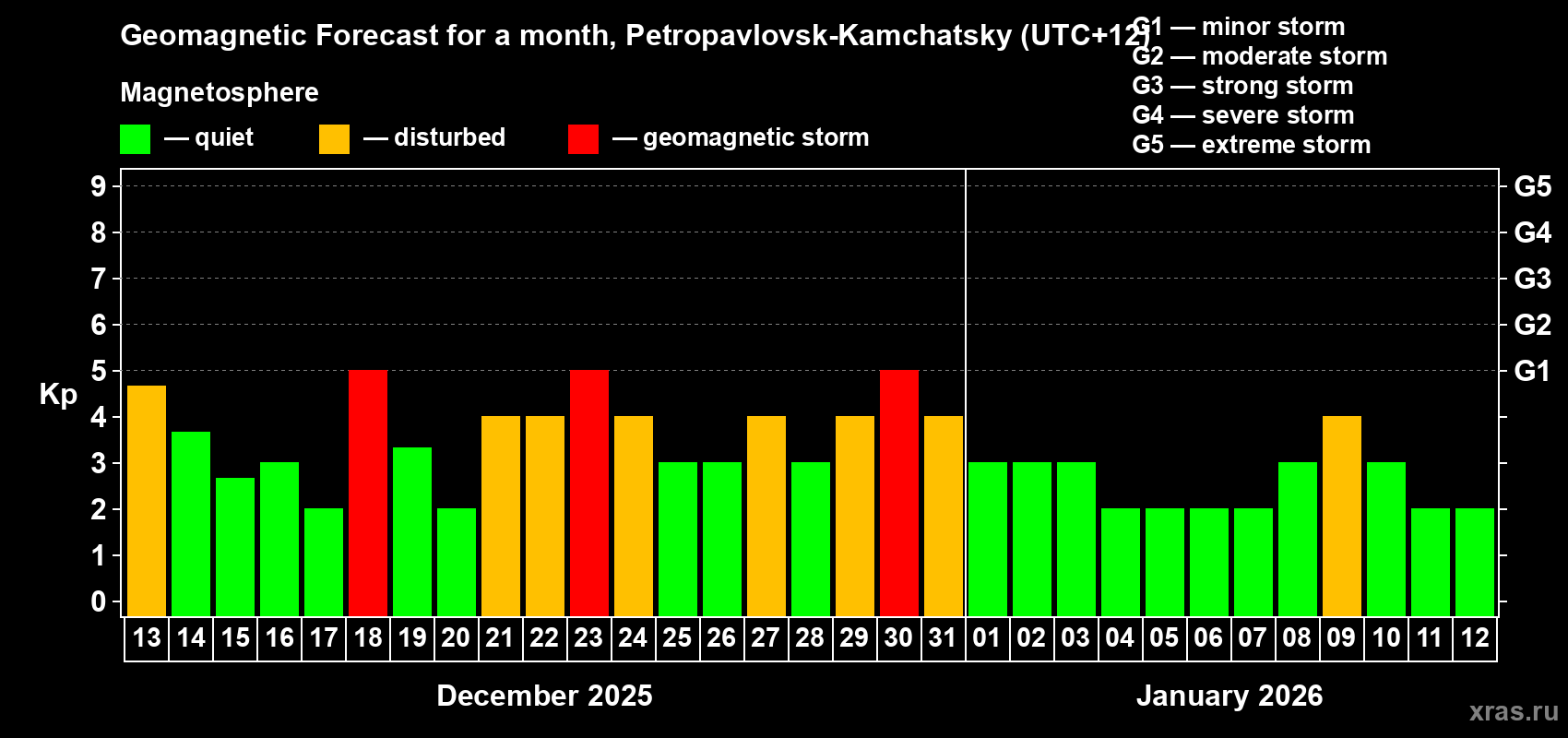 Forecast of the daily maximal value of geomagnetic index Kp for <b>1 month</b> (31 days) <b>from Dec 13, 2025 to Jan 12, 2026</b>