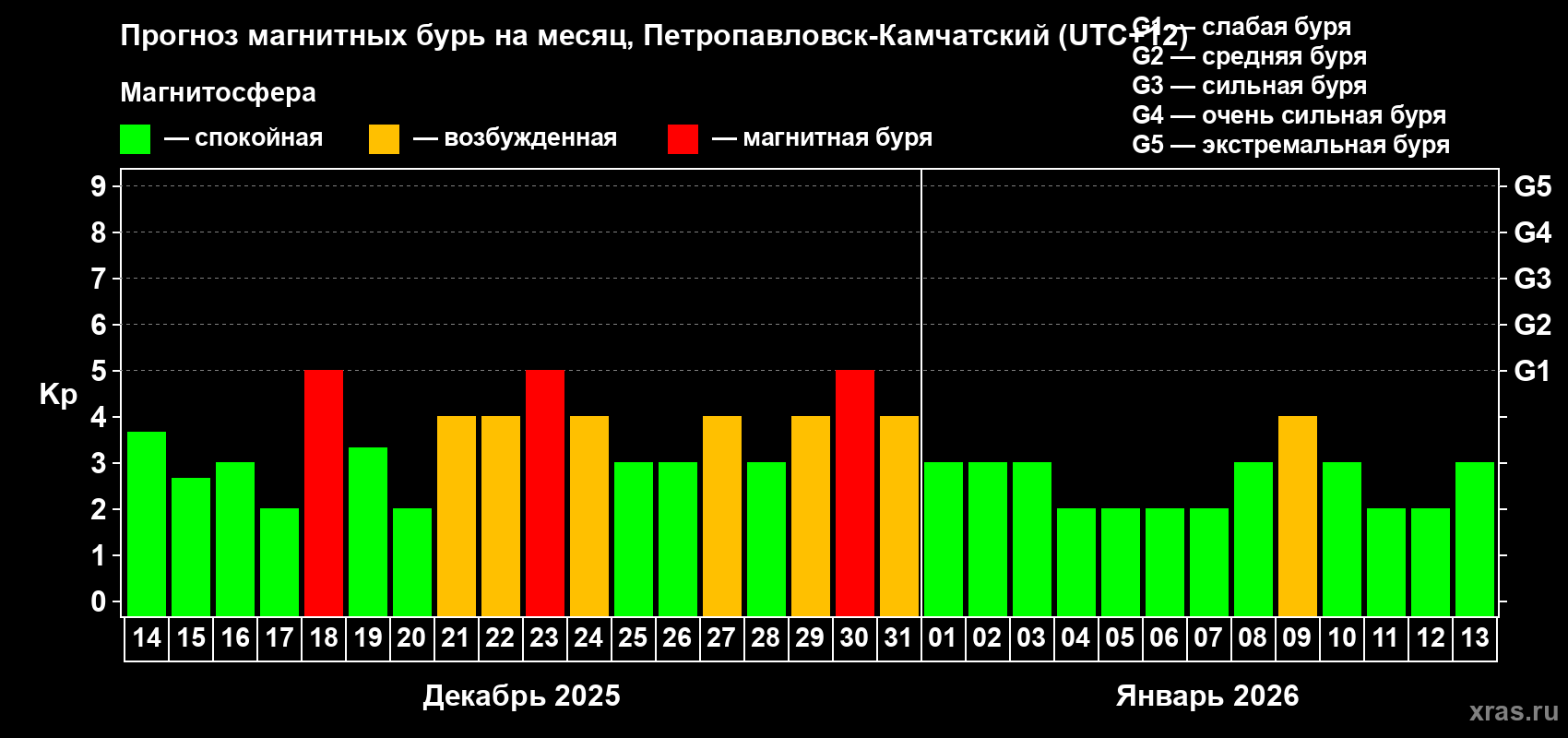 Прогноз максимального суточного геомагнитного индекса Kp на <b>1 месяц</b> (31 день) <b>с 14 декабря 2025 г по 13 января 2026 г</b>