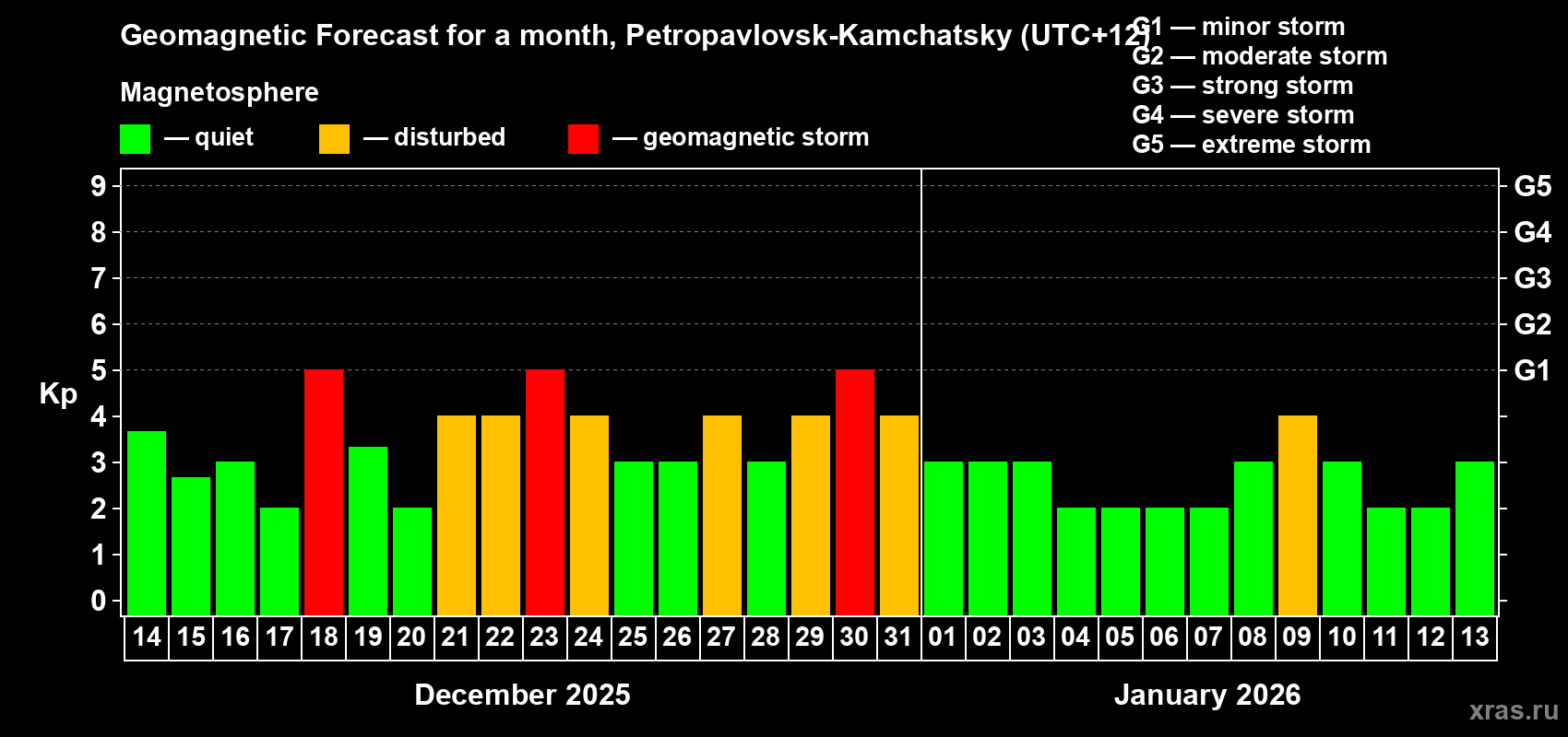 Forecast of the daily maximal value of geomagnetic index Kp for <b>1 month</b> (31 days) <b>from Dec 14, 2025 to Jan 13, 2026</b>