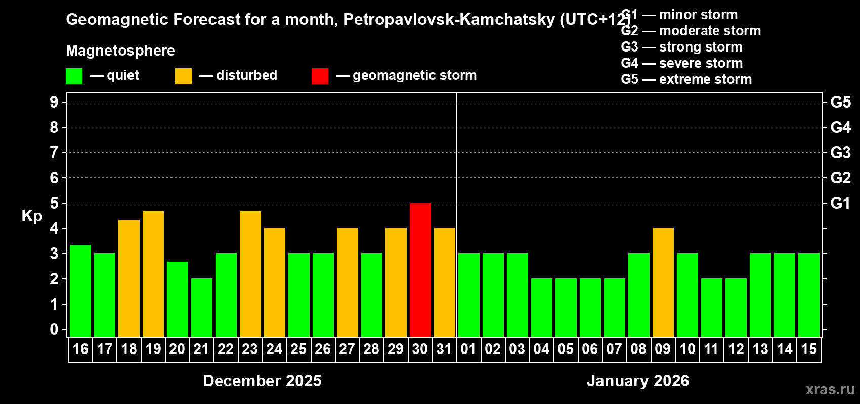 Forecast of the daily maximal value of geomagnetic index&nbsp;Kp for <b>1 month</b> (31 days) <b>from Dec 16, 2025 to Jan 15, 2026</b>