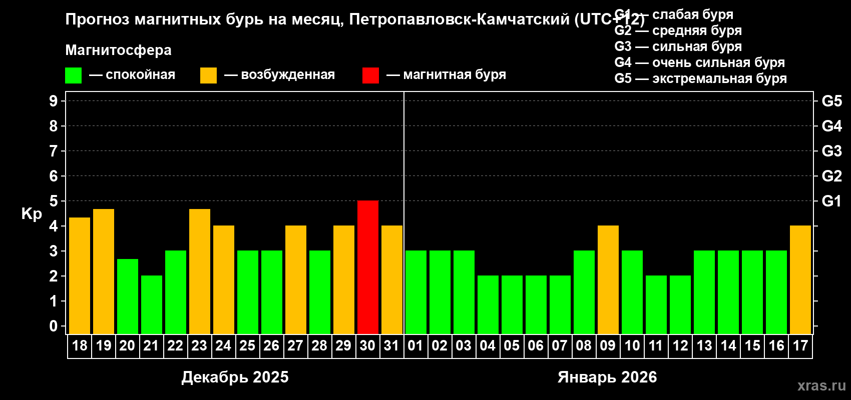 Прогноз максимального суточного геомагнитного индекса&nbsp;Kp на <b>1 месяц</b> (31 день) <b>с 18 декабря 2025 г по 17 января 2026 г</b>