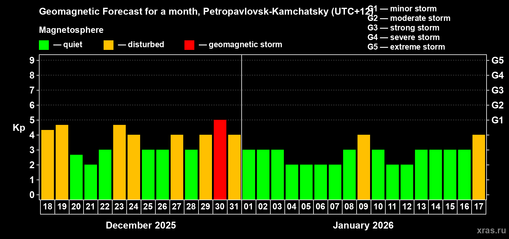 Forecast of the daily maximal value of geomagnetic index&nbsp;Kp for <b>1 month</b> (31 days) <b>from Dec 18, 2025 to Jan 17, 2026</b>