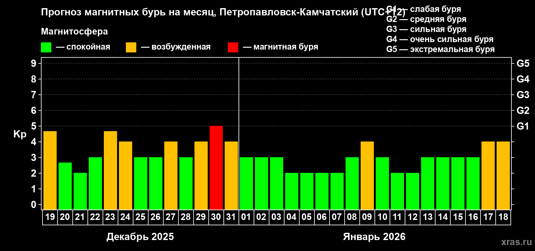 Прогноз максимального суточного геомагнитного индекса Kp на <b>1 месяц</b> (31 день) <b>с 19 декабря 2025 г по 18 января 2026 г</b>