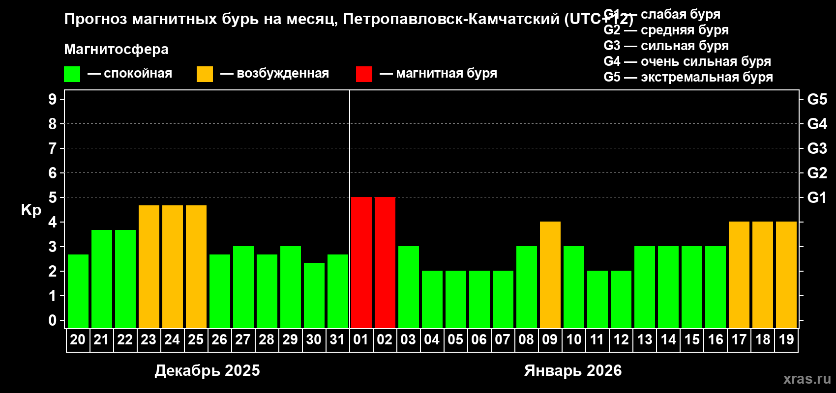 Прогноз максимального суточного геомагнитного индекса&nbsp;Kp на <b>1 месяц</b> (31 день) <b>с 20 декабря 2025 г по 19 января 2026 г</b>