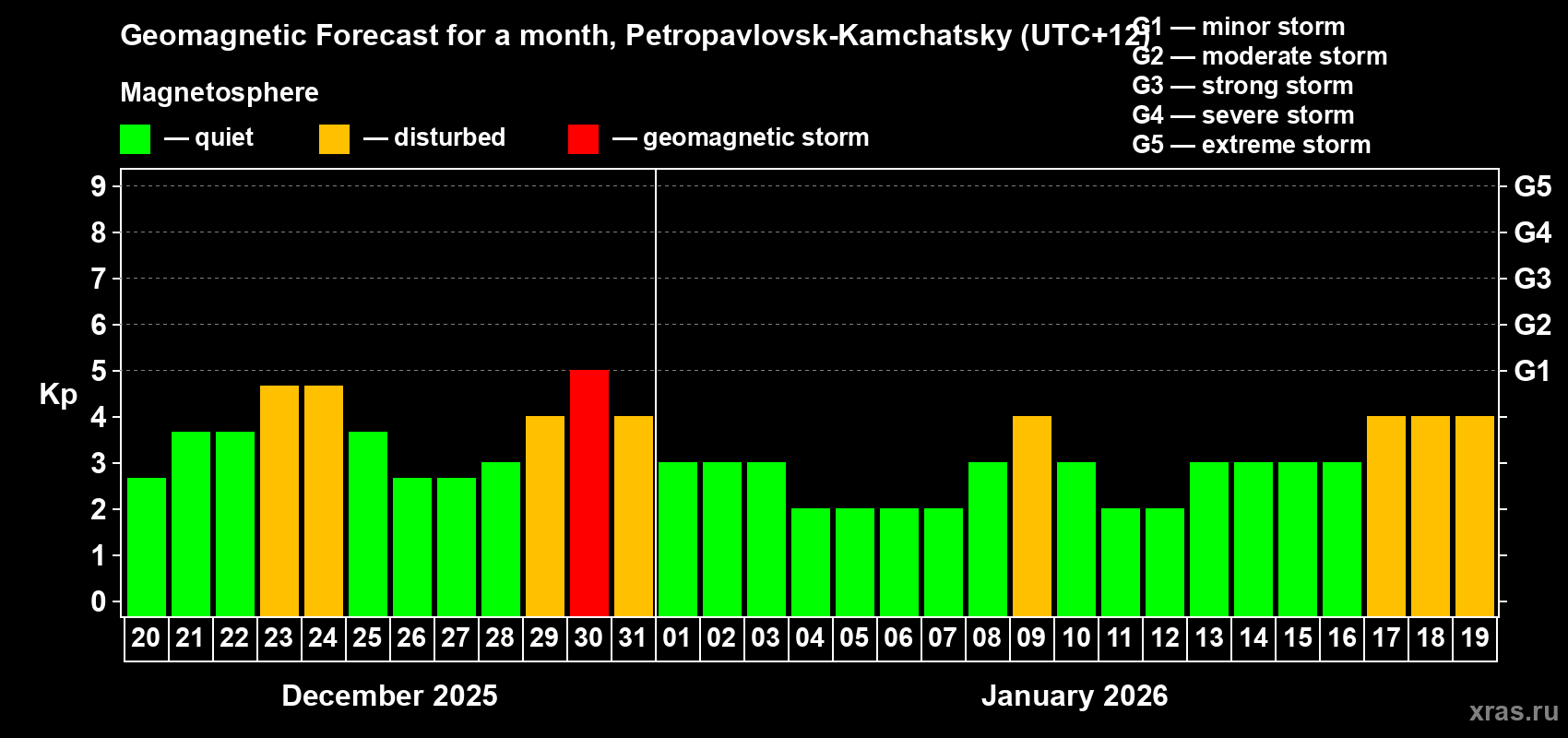 Forecast of the daily maximal value of geomagnetic index&nbsp;Kp for <b>1 month</b> (31 days) <b>from Dec 20, 2025 to Jan 19, 2026</b>