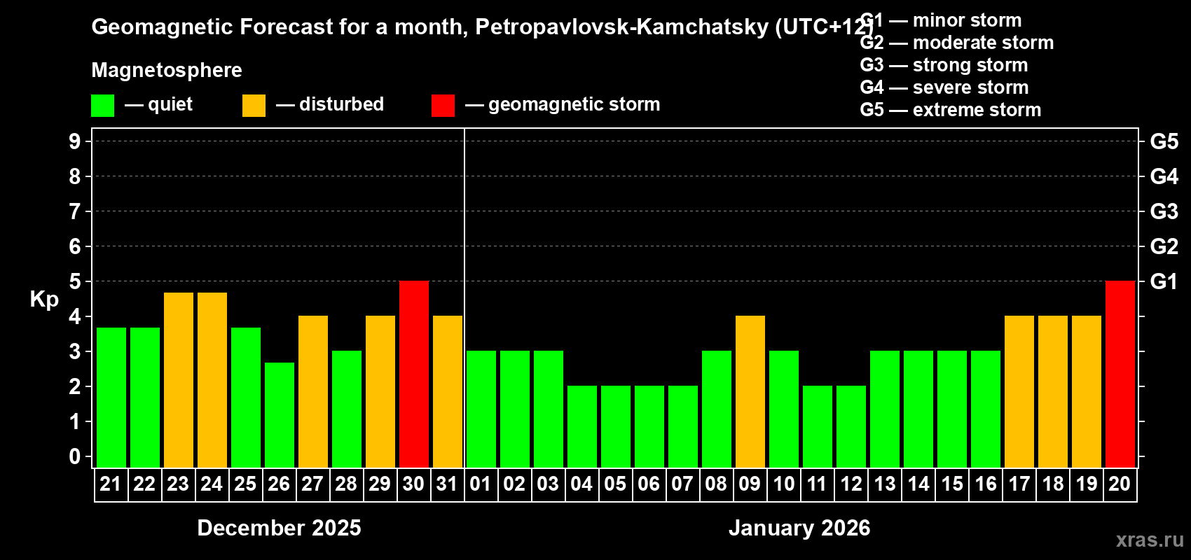 Forecast of the daily maximal value of geomagnetic index&nbsp;Kp for <b>1 month</b> (31 days) <b>from Dec 21, 2025 to Jan 20, 2026</b>
