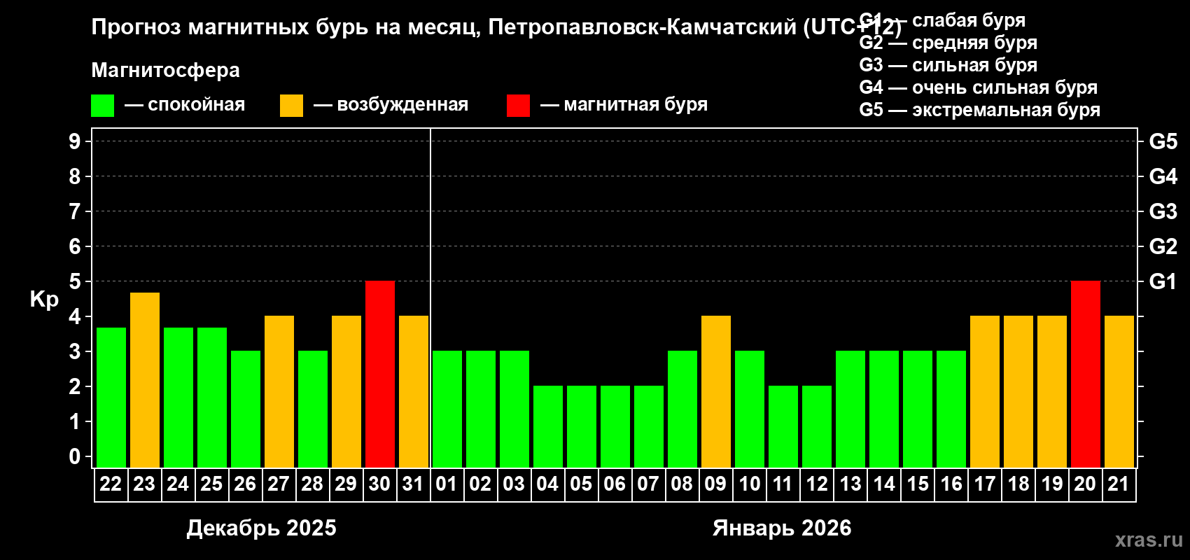Прогноз максимального суточного геомагнитного индекса&nbsp;Kp на <b>1 месяц</b> (31 день) <b>с 22 декабря 2025 г по 21 января 2026 г</b>