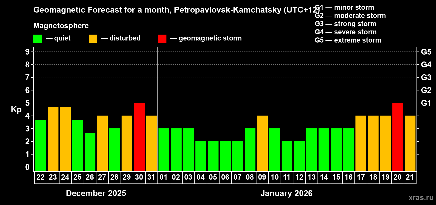 Forecast of the daily maximal value of geomagnetic index&nbsp;Kp for <b>1 month</b> (31 days) <b>from Dec 22, 2025 to Jan 21, 2026</b>