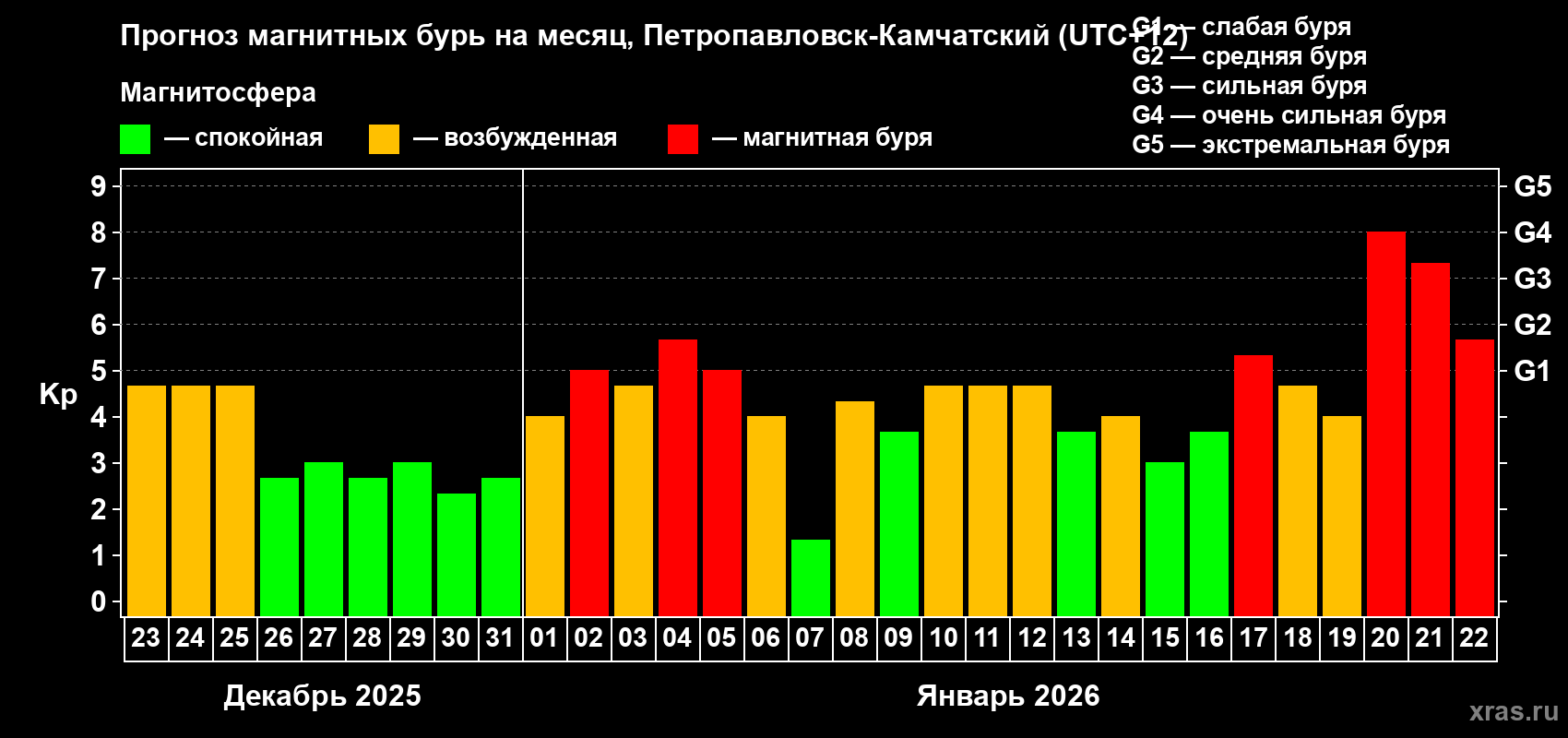 Прогноз максимального суточного геомагнитного индекса&nbsp;Kp на <b>1 месяц</b> (31 день) <b>с 23 декабря 2025 г по 22 января 2026 г</b>