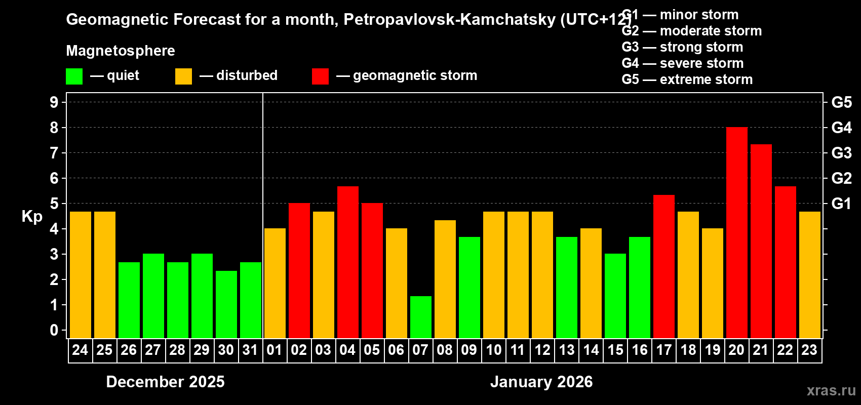 Forecast of the daily maximal value of geomagnetic index&nbsp;Kp for <b>1 month</b> (31 days) <b>from Dec 24, 2025 to Jan 23, 2026</b>