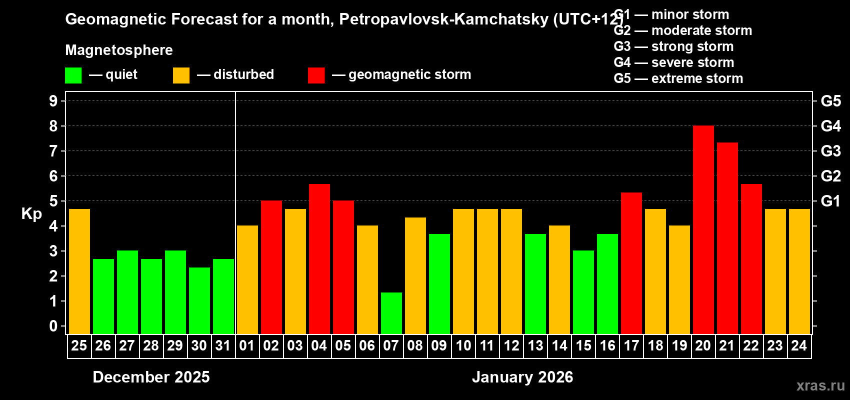 Forecast of the daily maximal value of geomagnetic index&nbsp;Kp for <b>1 month</b> (31 days) <b>from Dec 25, 2025 to Jan 24, 2026</b>