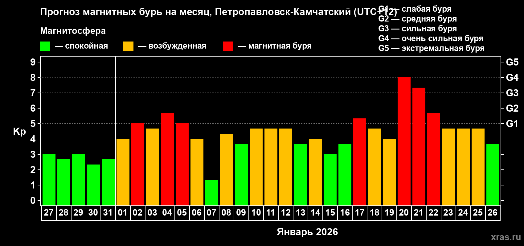 Прогноз максимального суточного геомагнитного индекса&nbsp;Kp на <b>1 месяц</b> (31 день) <b>с 27 декабря 2025 г по 26 января 2026 г</b>