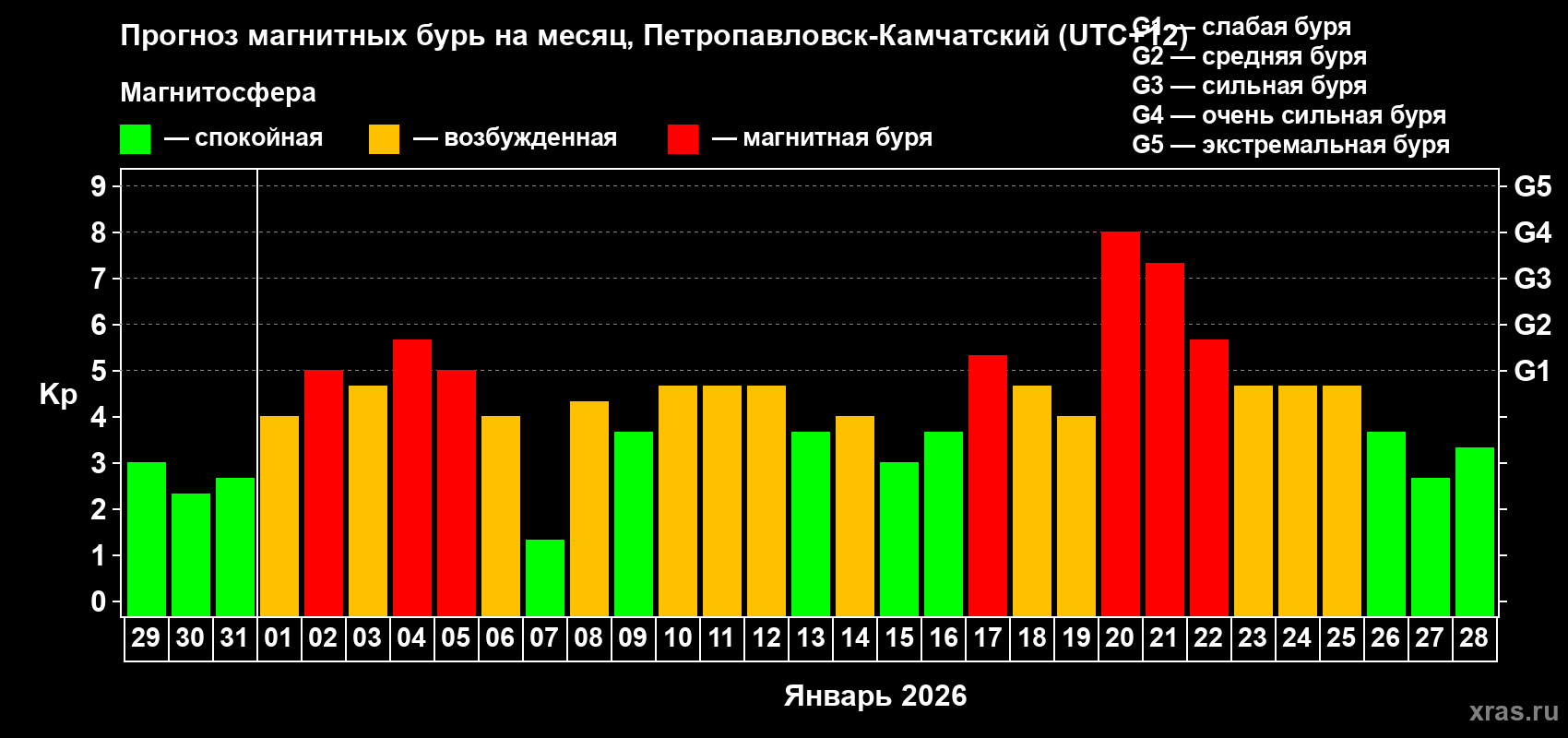Прогноз максимального суточного геомагнитного индекса&nbsp;Kp на <b>1 месяц</b> (31 день) <b>с 29 декабря 2025 г по 28 января 2026 г</b>