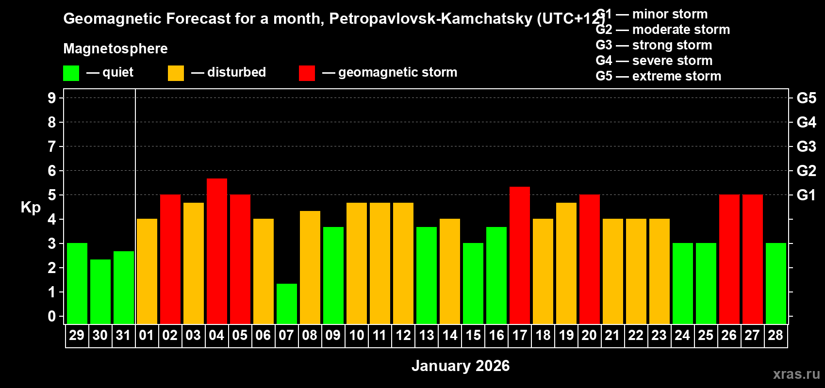 Forecast of the daily maximal value of geomagnetic index&nbsp;Kp for <b>1 month</b> (31 days) <b>from Dec 29, 2025 to Jan 28, 2026</b>
