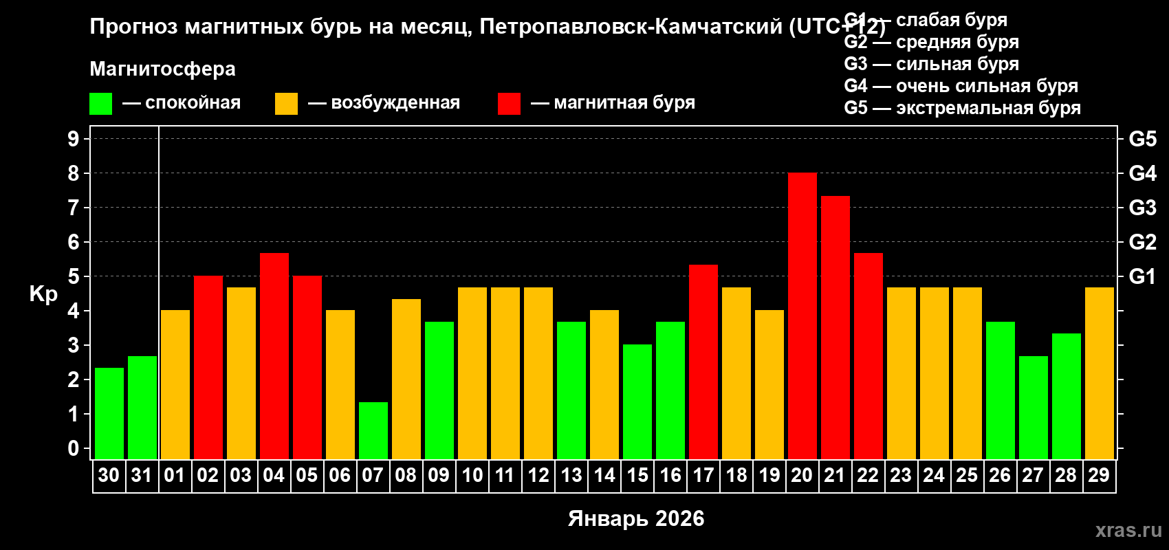 Прогноз максимального суточного геомагнитного индекса&nbsp;Kp на <b>1 месяц</b> (31 день) <b>с 30 декабря 2025 г по 29 января 2026 г</b>