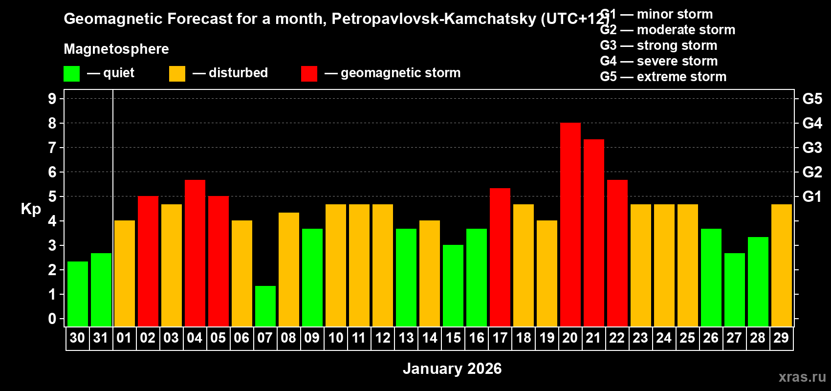 Forecast of the daily maximal value of geomagnetic index&nbsp;Kp for <b>1 month</b> (31 days) <b>from Dec 30, 2025 to Jan 29, 2026</b>