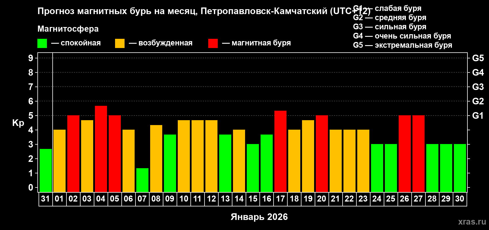Прогноз максимального суточного геомагнитного индекса&nbsp;Kp на <b>1 месяц</b> (31 день) <b>с 31 декабря 2025 г по 30 января 2026 г</b>
