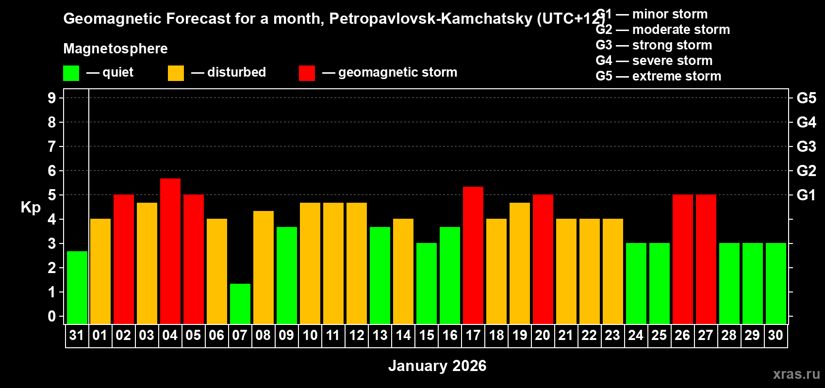 Forecast of the daily maximal value of geomagnetic index&nbsp;Kp for <b>1 month</b> (31 days) <b>from Dec 31, 2025 to Jan 30, 2026</b>