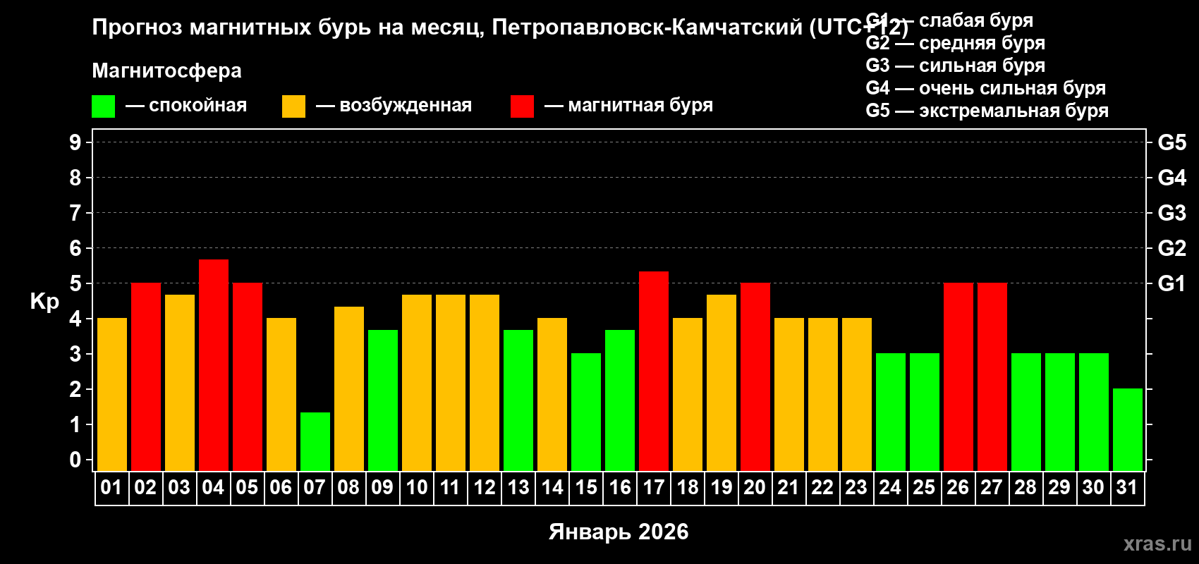 Прогноз максимального суточного геомагнитного индекса&nbsp;Kp на <b>1 месяц</b> (31 день) <b>с 01 января по 31 января 2026 г</b>