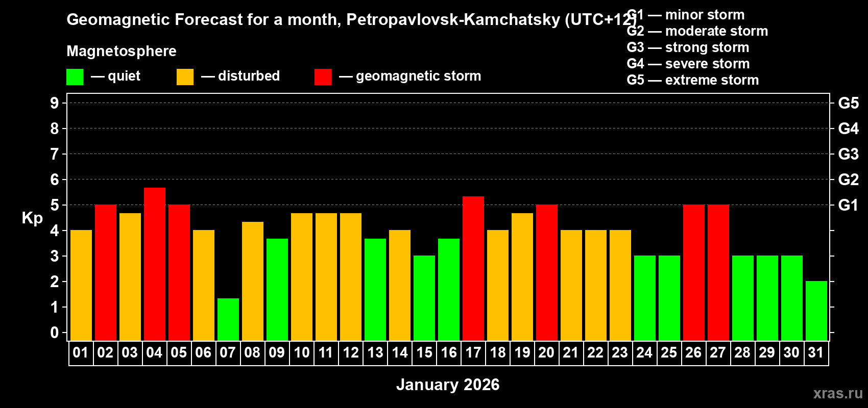 Forecast of the daily maximal value of geomagnetic index&nbsp;Kp for <b>1 month</b> (31 days) <b>from Jan 01, 2026 to Jan 31, 2026</b>