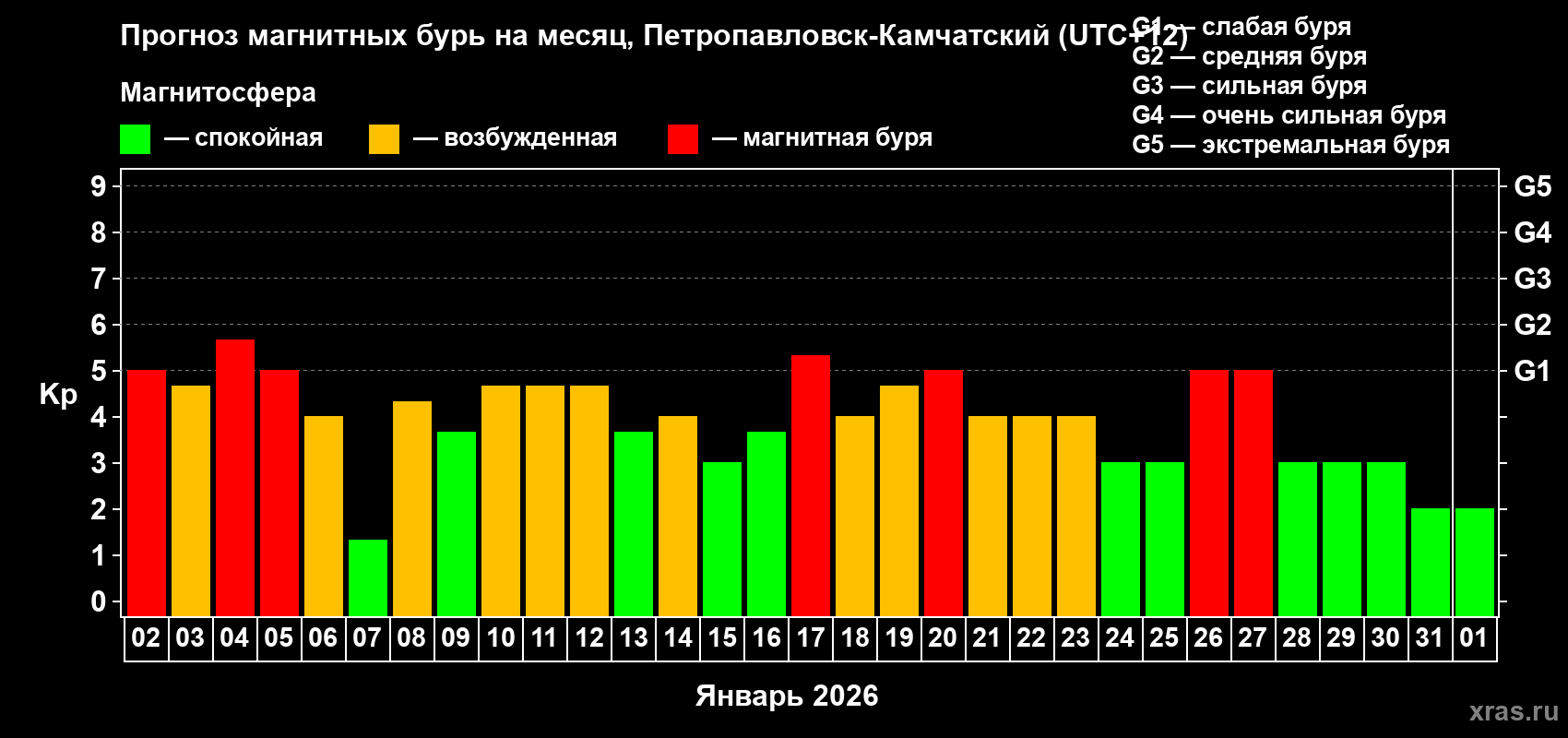 Прогноз максимального суточного геомагнитного индекса&nbsp;Kp на <b>1 месяц</b> (31 день) <b>с 02 января по 01 февраля 2026 г</b>