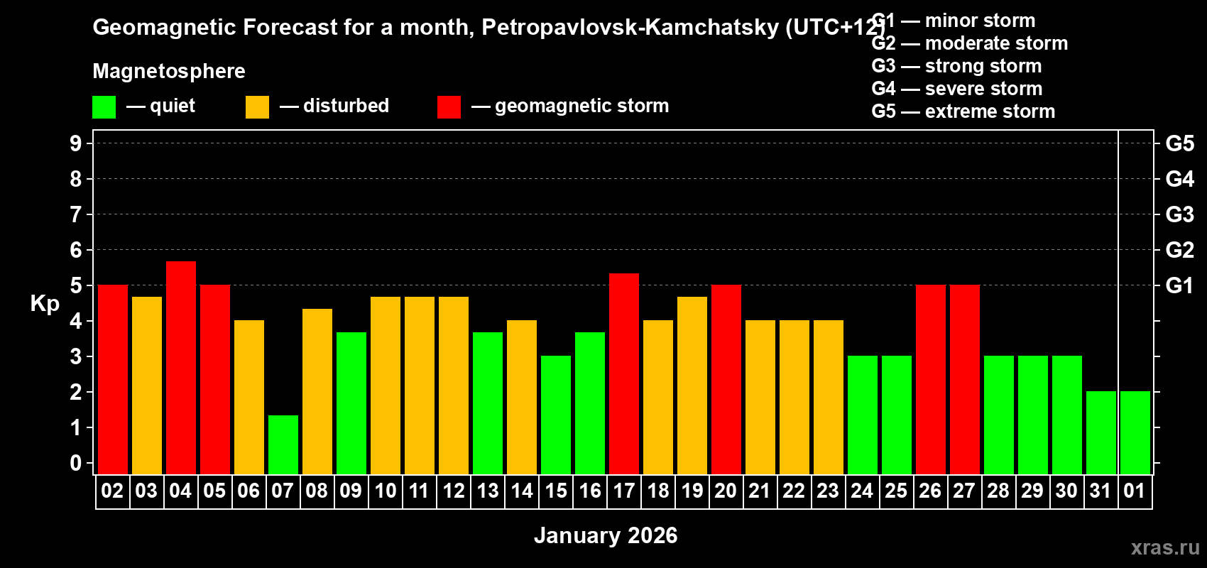 Forecast of the daily maximal value of geomagnetic index&nbsp;Kp for <b>1 month</b> (31 days) <b>from Jan 02, 2026 to Feb 01, 2026</b>