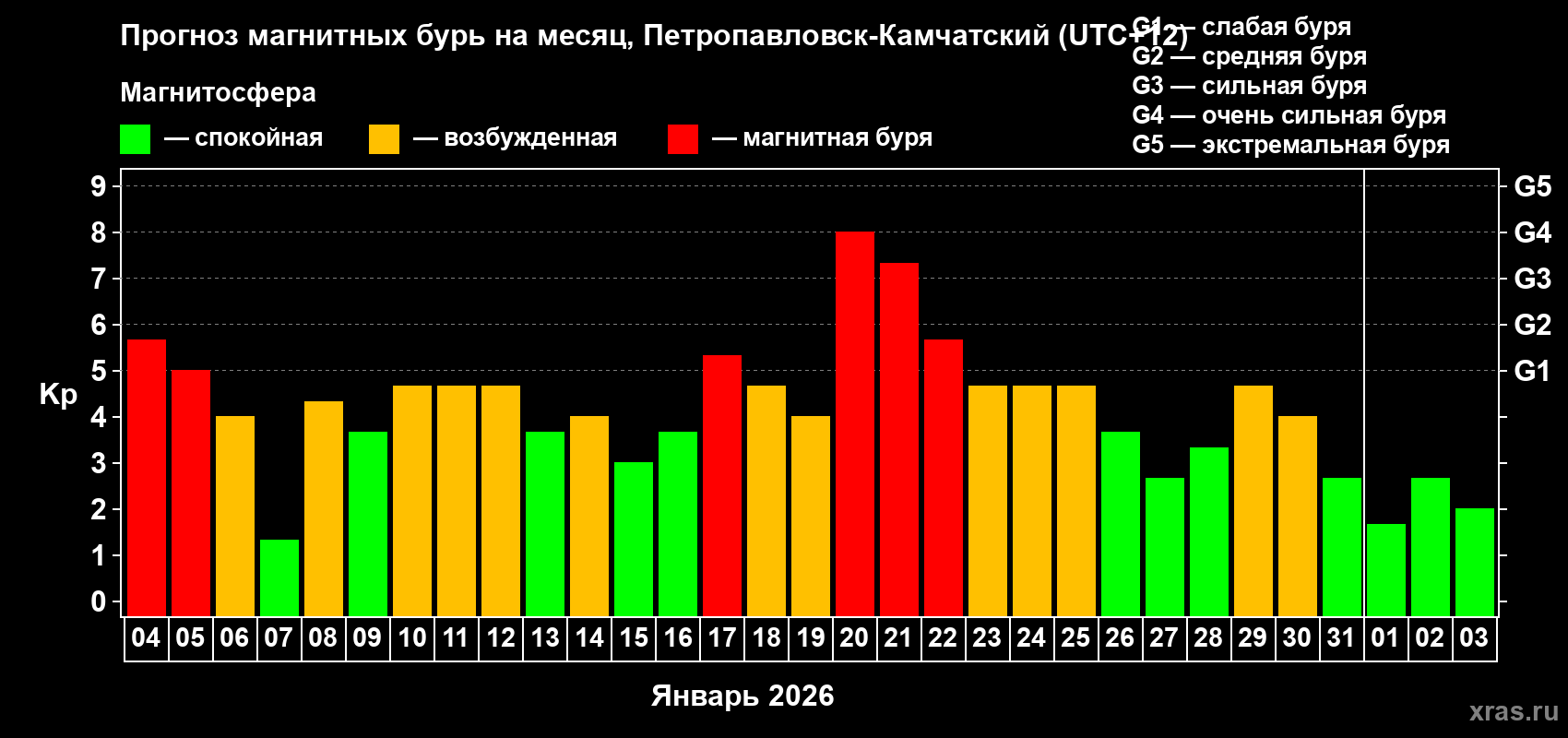 Прогноз максимального суточного геомагнитного индекса&nbsp;Kp на <b>1 месяц</b> (31 день) <b>с 04 января по 03 февраля 2026 г</b>