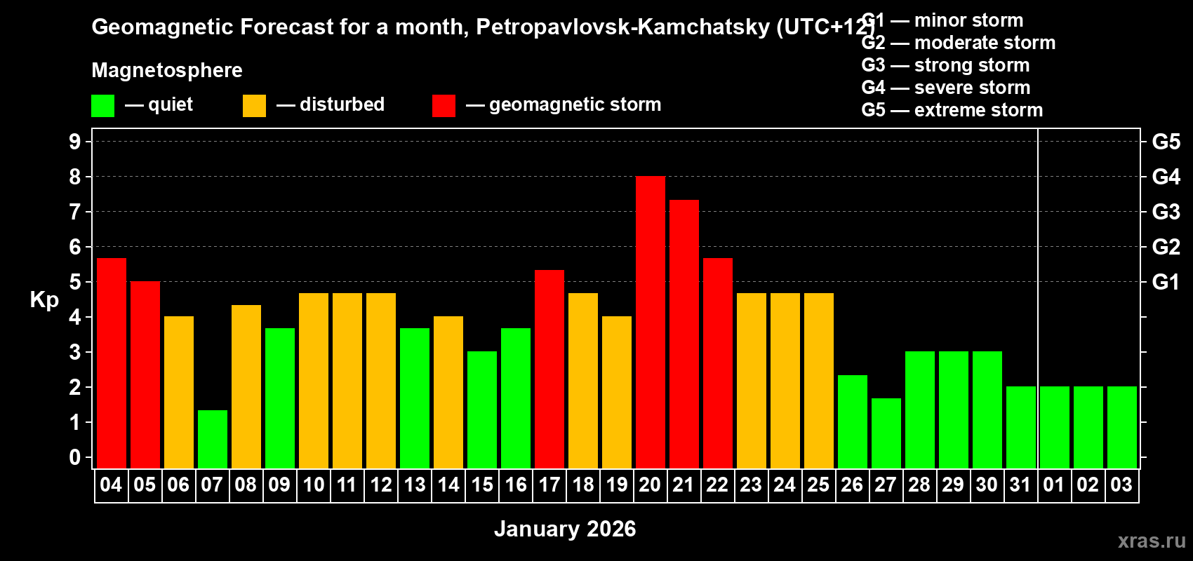 Forecast of the daily maximal value of geomagnetic index&nbsp;Kp for <b>1 month</b> (31 days) <b>from Jan 04, 2026 to Feb 03, 2026</b>