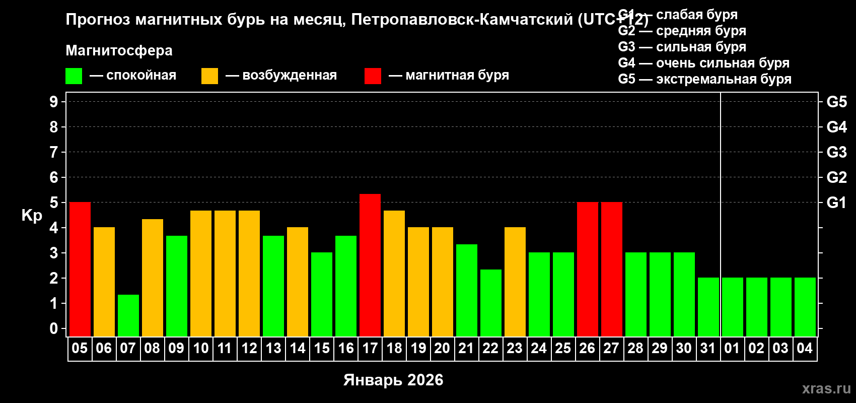Прогноз максимального суточного геомагнитного индекса&nbsp;Kp на <b>1 месяц</b> (31 день) <b>с 05 января по 04 февраля 2026 г</b>