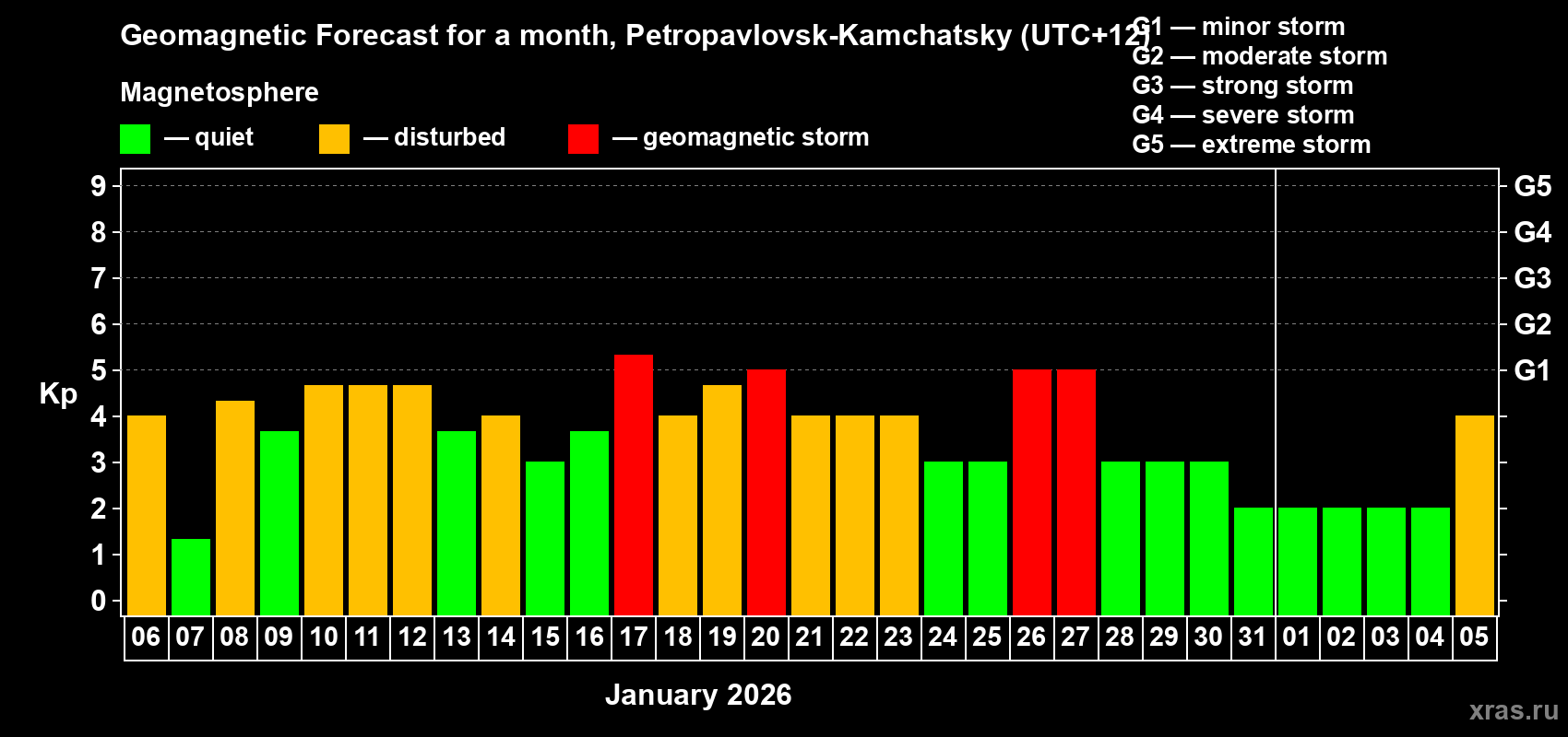 Forecast of the daily maximal value of geomagnetic index&nbsp;Kp for <b>1 month</b> (31 days) <b>from Jan 06, 2026 to Feb 05, 2026</b>