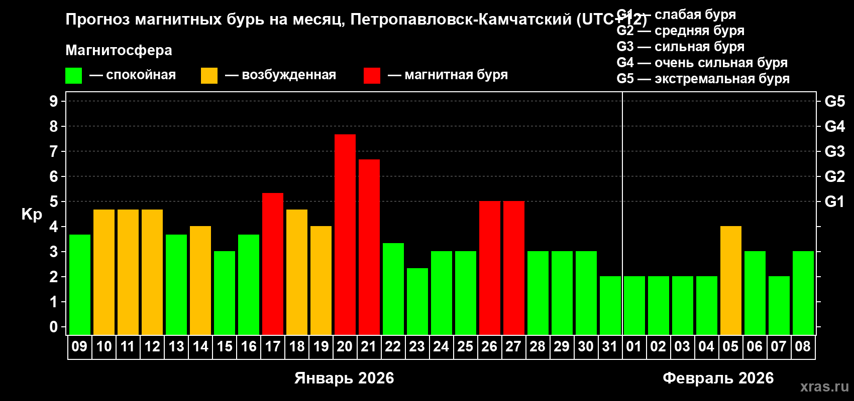 Прогноз максимального суточного геомагнитного индекса&nbsp;Kp на <b>1 месяц</b> (31 день) <b>с 09 января по 08 февраля 2026 г</b>