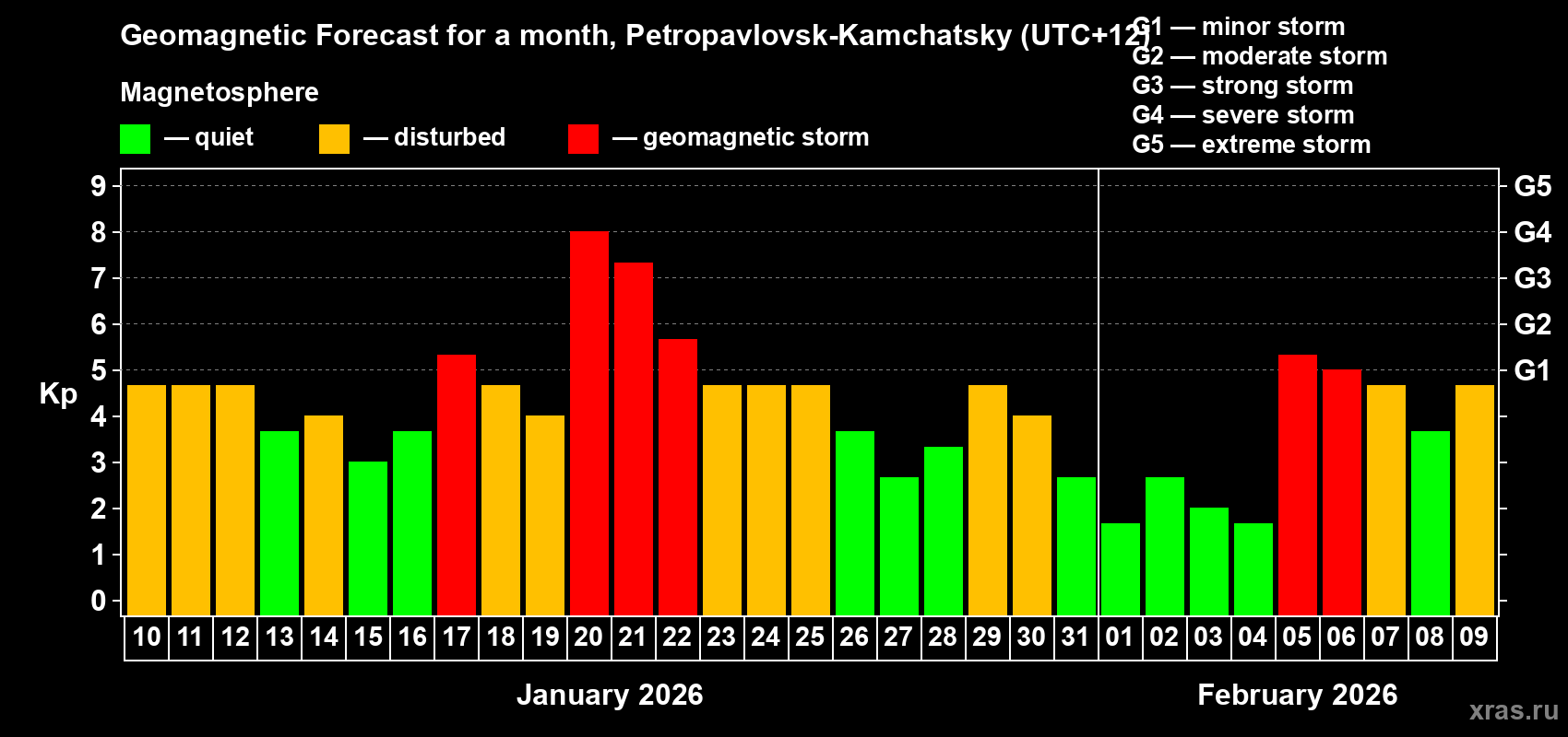 Forecast of the daily maximal value of geomagnetic index&nbsp;Kp for <b>1 month</b> (31 days) <b>from Jan 10, 2026 to Feb 09, 2026</b>