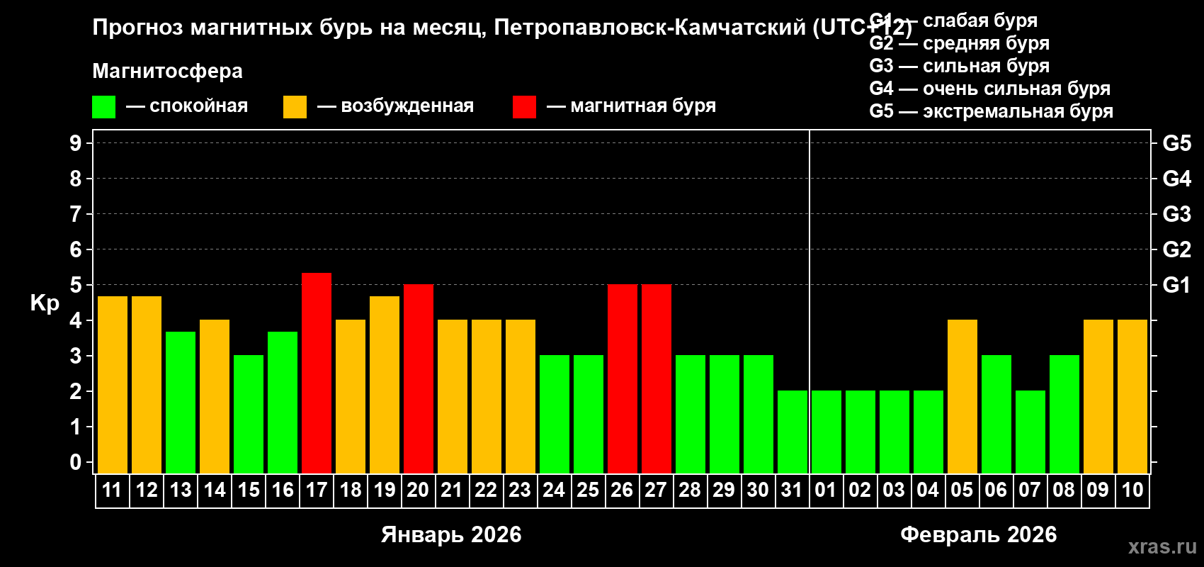 Прогноз максимального суточного геомагнитного индекса&nbsp;Kp на <b>1 месяц</b> (31 день) <b>с 11 января по 10 февраля 2026 г</b>