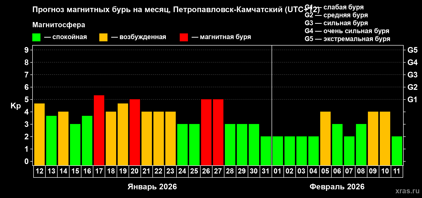 Прогноз максимального суточного геомагнитного индекса&nbsp;Kp на <b>1 месяц</b> (31 день) <b>с 12 января по 11 февраля 2026 г</b>