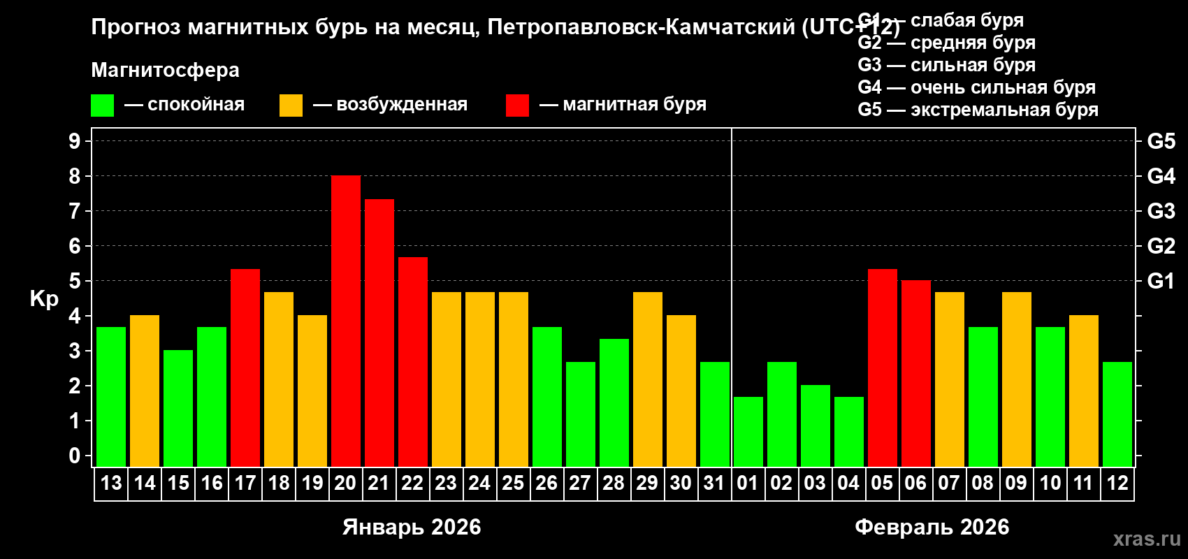 Прогноз максимального суточного геомагнитного индекса&nbsp;Kp на <b>1 месяц</b> (31 день) <b>с 13 января по 12 февраля 2026 г</b>