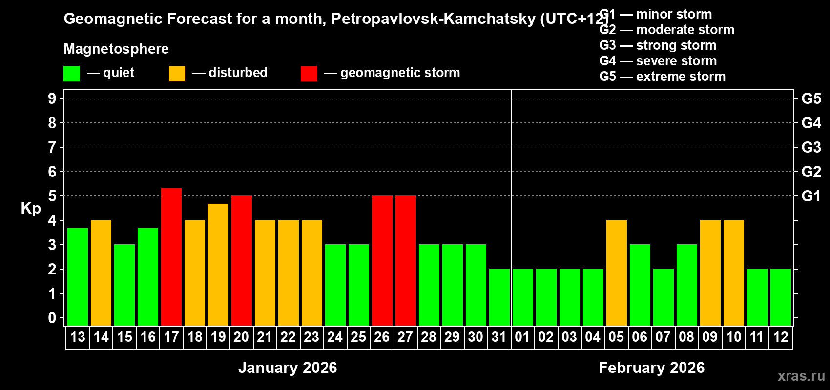 Forecast of the daily maximal value of geomagnetic index&nbsp;Kp for <b>1 month</b> (31 days) <b>from Jan 13, 2026 to Feb 12, 2026</b>